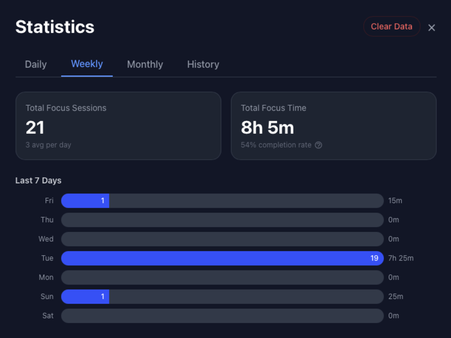Sygnl statistics dashboard showing focus patterns and productivity insights